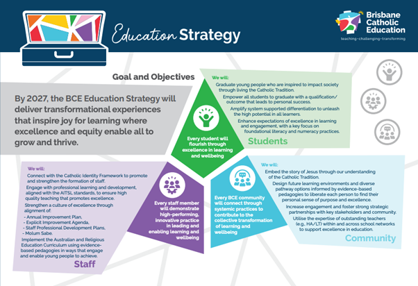 Brisbane Catholic Education strategy diagram showing goals and objectives for students, staff and community