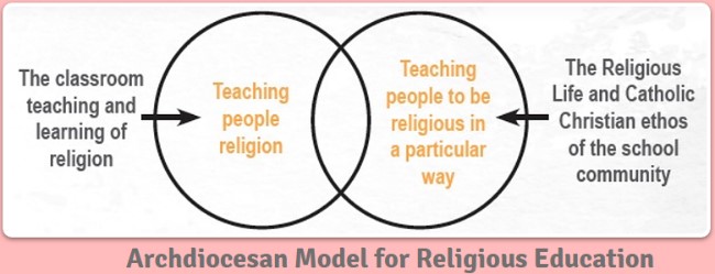 Archdiocesan Model for Religious Education diagram showing overlap between classroom religious teaching and Catholic school community ethos