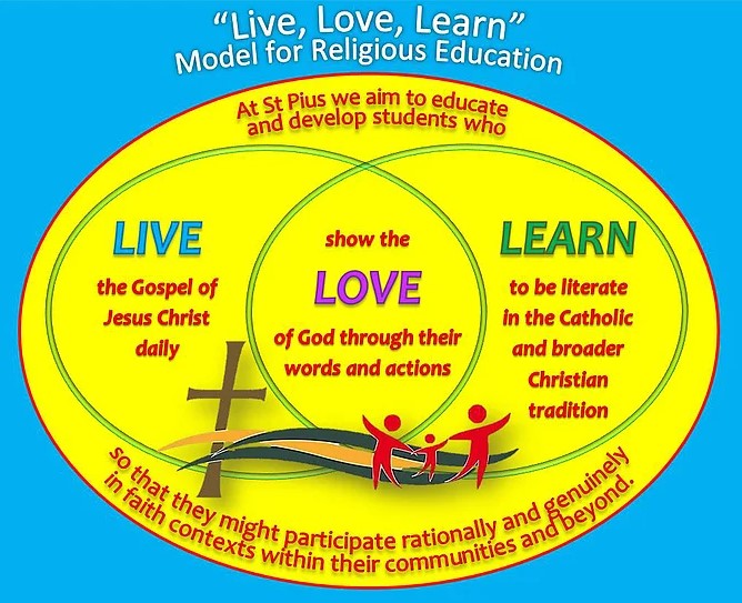 Live Love Learn model diagram showing overlapping values of living faith, learning in the Catholic tradition and showing love through words and actions